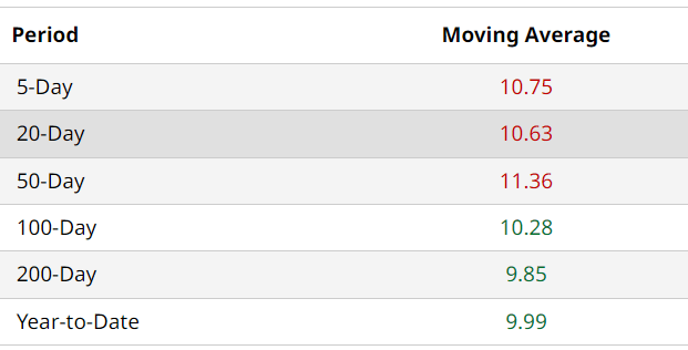 HOOD Moving Avgs