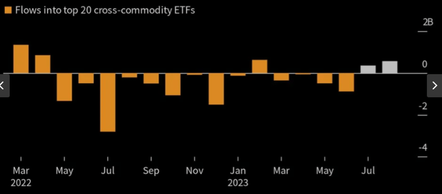 Investor Inflows (Commodity-Based ETFs)