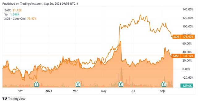 52-Week Stock Price Comparison