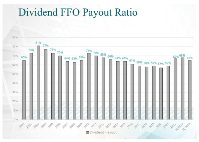 EastGroup Payout Ratio