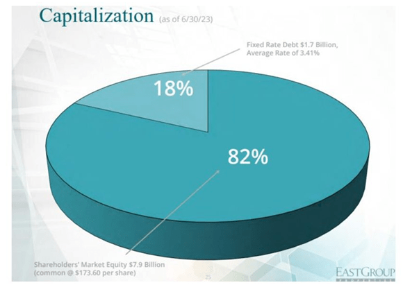 Current Debt and Capitalization