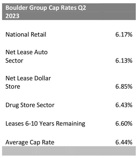 Q2 2023 Cap Rate Survey