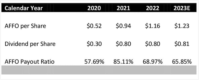 AFFO Payout Ratio