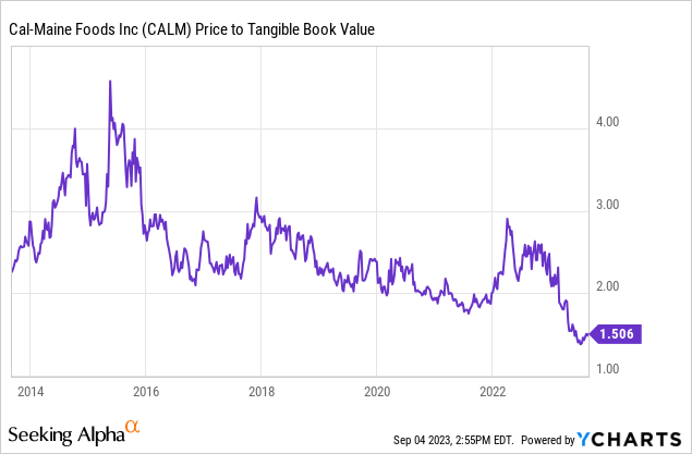 YCharts - Cal-Maine Foods, Price to Tangible Book Value, 10 Years