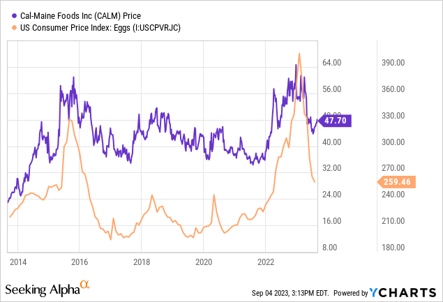 YCharts - Cal-Maine Foods, Share Price vs. Egg Prices, 10 Years