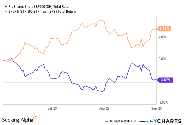 YCharts - SH vs. SPY, Total Returns, 3 Months