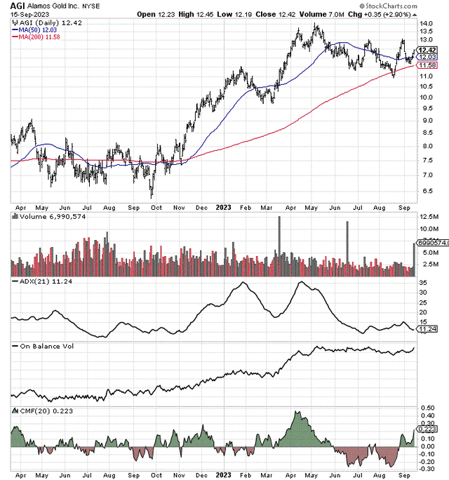 StockCharts.com - Alamos Gold, 18 Months of Daily Price & Volume Changes