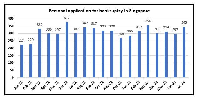 Monthly trend of personal application for bankruptcy in Singapore