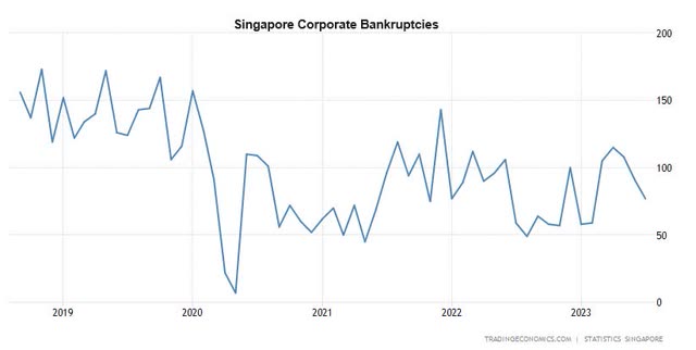 Singapore Corporate Bankruptcies