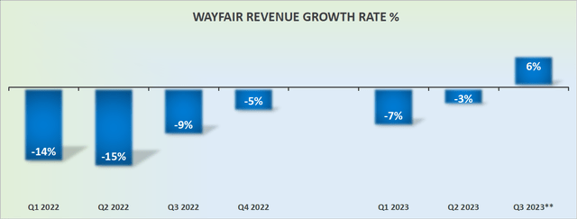 W revenue growth rates