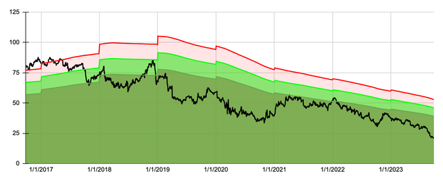 Dividend Yield Theory Chart for Walgreens