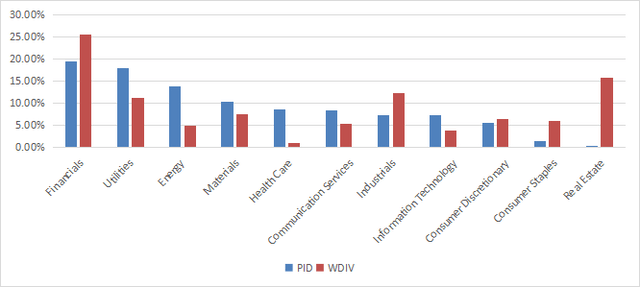 Sector Breakdown