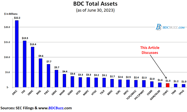 BDC Assets