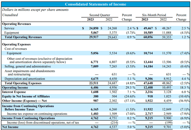 AT&T: Financial and Operational Schedules & Non-GAAP Reconciliations - 2nd Quarter Earnings 2023