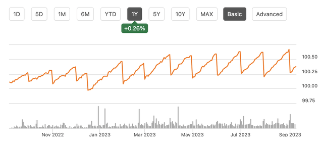 SGOV YTD