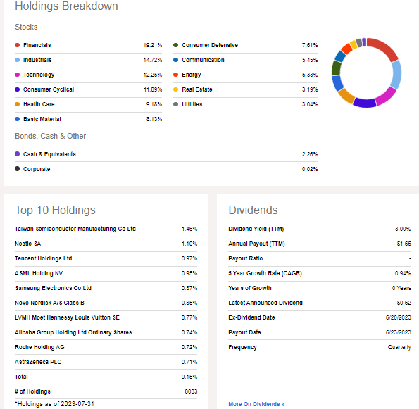 VXUS: Portfolio Details