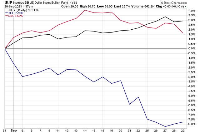 Macro Triple Play: Higher Rates, Stronger Dollar, Rising Oil