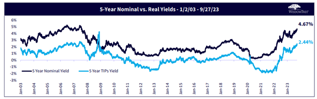 5-Year Nominal vs. Real Yields - 1/2/03 - 9/27/23