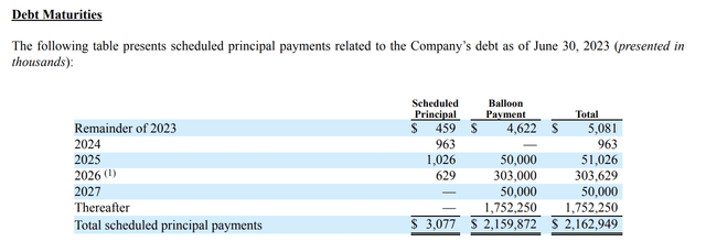 Agree Realty Corporation Fiscal 2023 Second Quarter Debt Maturities