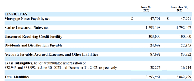 Agree Realty Corporation Fiscal 2023 Second Quarter Liabilities