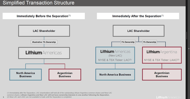 Lithium Americas after it splits, LAC, Lithium Argentina, Lithium Americas,