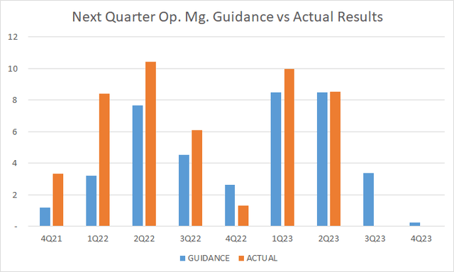 Guided vs actual results