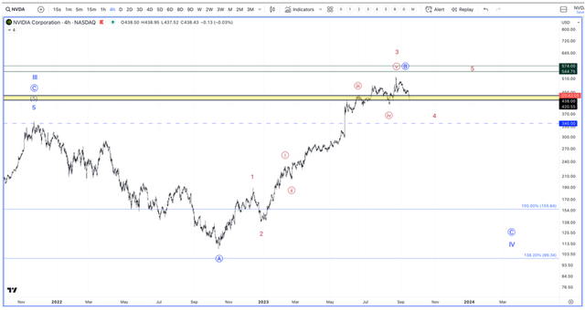 Nvidia Chart