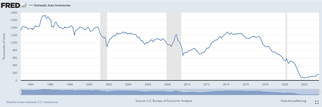 US Auto Inventories