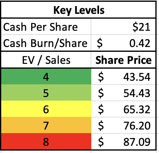 Key Levels for Coinbase