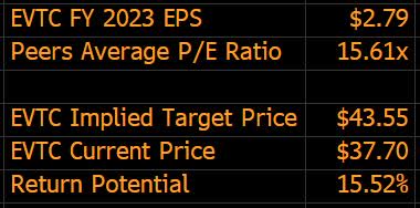 P/E Valuation