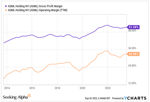 Gross & Operating Margin