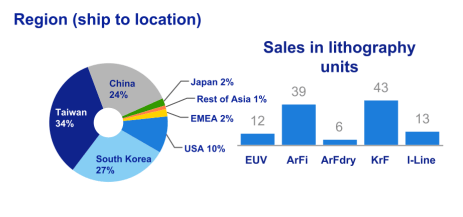 Sales by Region