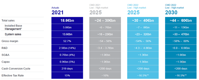 ASML Guidance