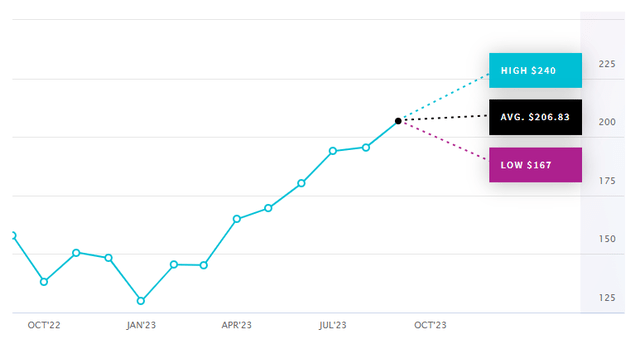 Price Forecast