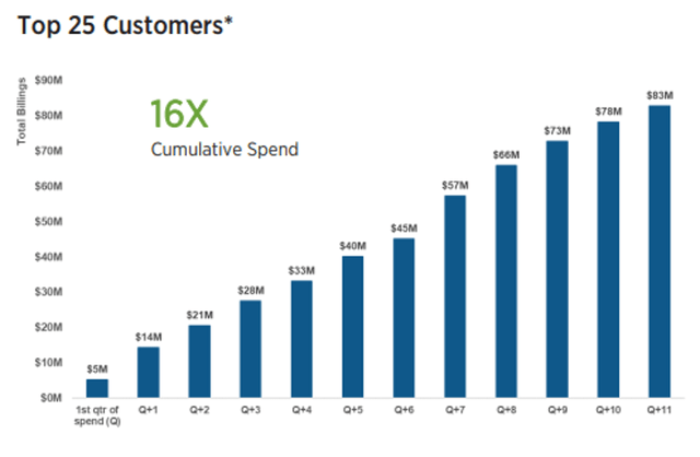 Spending by the top 25 customers