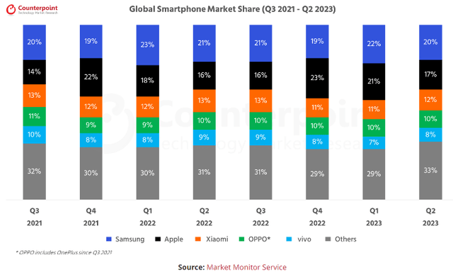 Global smartphone market share