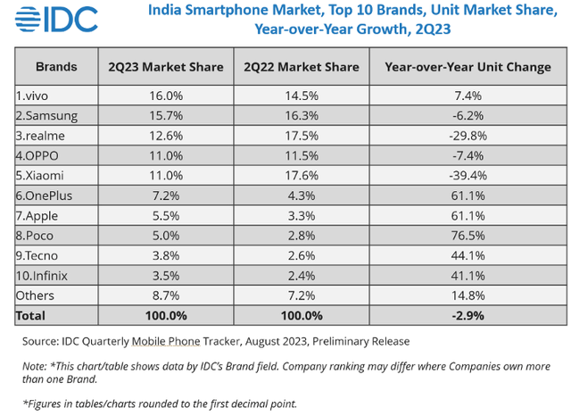 Smartphone market share in India