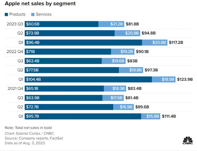 Apple's net sales by segment