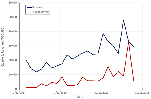 Schrodinger Revenue