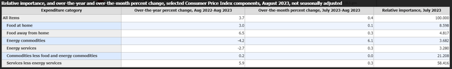 Proportional Imporance of CPI Categorioes