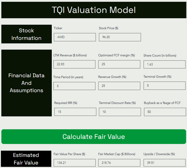 AMD stock fair value and expected returns