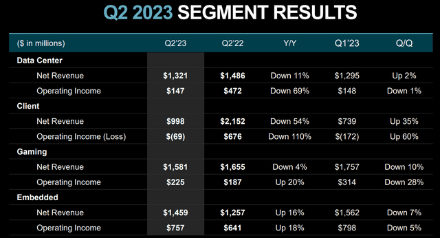 AMD Q2 2023 Earnings Presentation