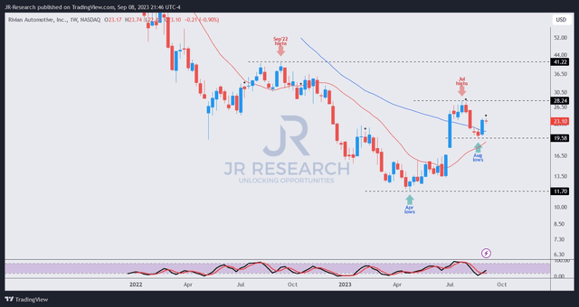 RIVN price chart (weekly)