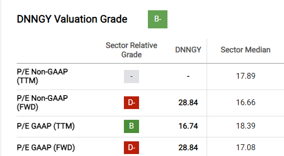 Orsted; DNNGY; valuation