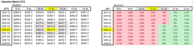 A Valuation Matrix showing the possibilities of base case pricing