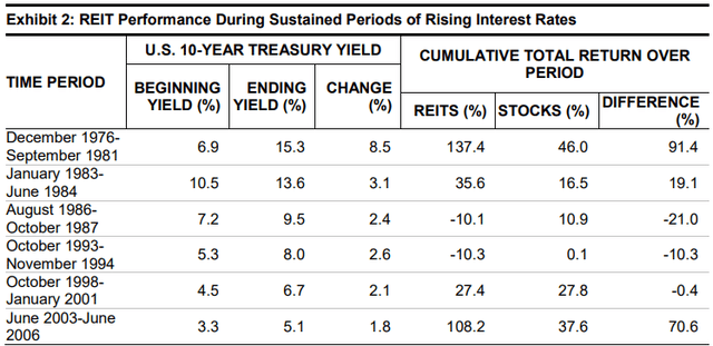 Impact of rising interest on REITs