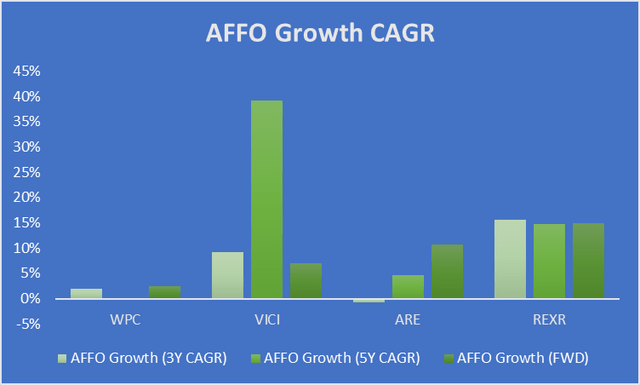 AFFO growth