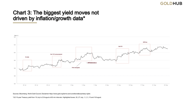 Chart 3: The biggest yield moves not driven by inflation/growth data*