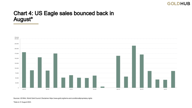 Chart 4: US Eagle sales bounced back in August*