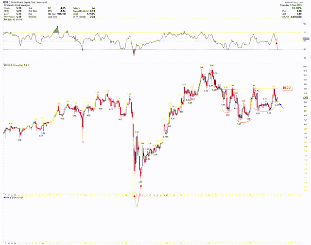 OXLC Weekly Chart